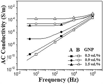 Conducting Materials Based on Epoxy/Graphene Nanoplatelet Composites With Microwave Absorbing Properties: Effect of the Processing Conditions and Ionic Liquid